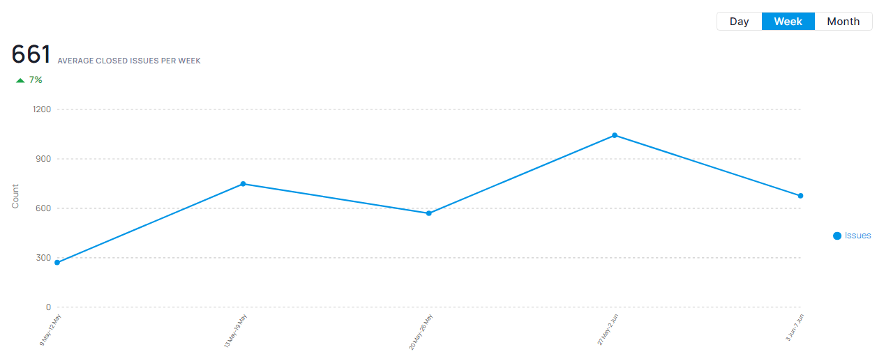 Issue Closed Count / Task Velocity line chart over time